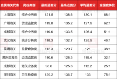 <b>2026国考海关看看面试考情是怎样样的</b>